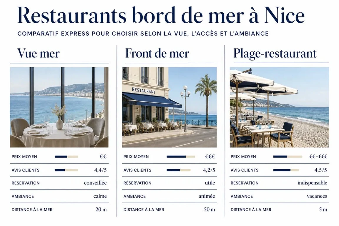Restaurants bord de mer Nice : comparatif visuel des types d’adresses, prix moyen, avis et réservation