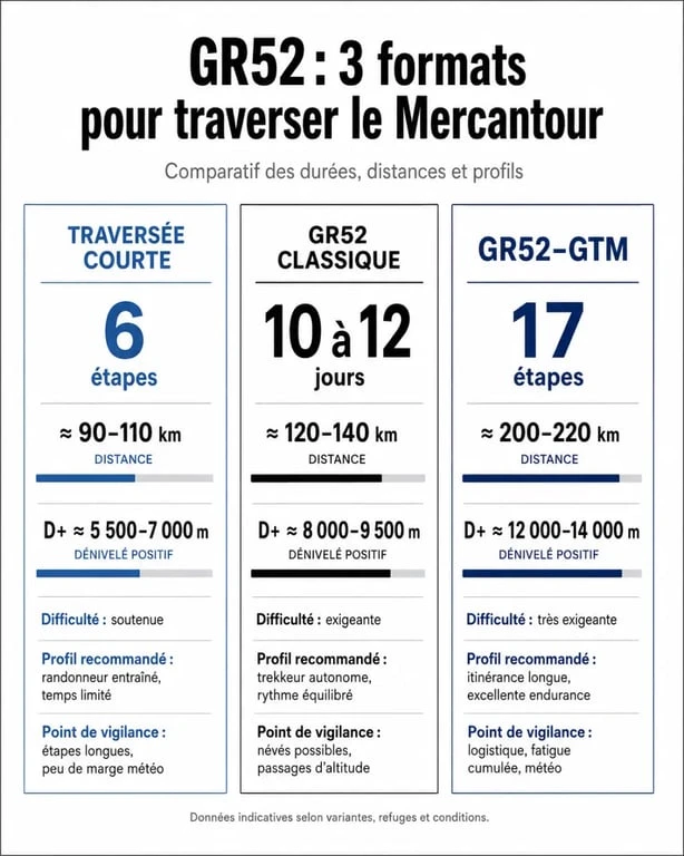 GR52 étapes : infographie comparative des formats 6 étapes, 10 à 12 jours et 17 étapes