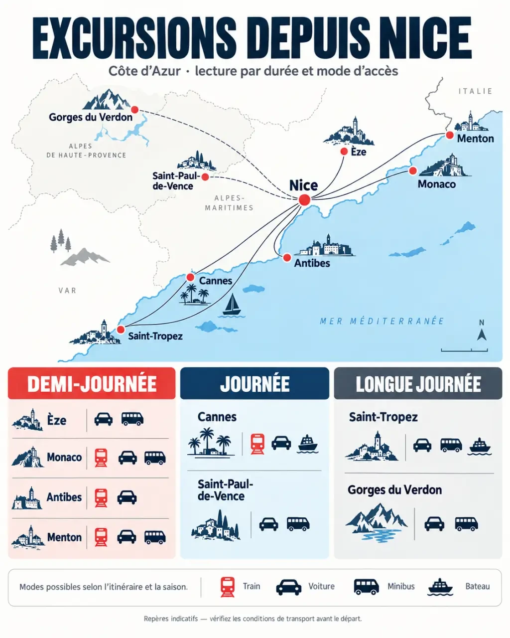 Nice France excursions : comparaison visuelle des destinations, durées et transports